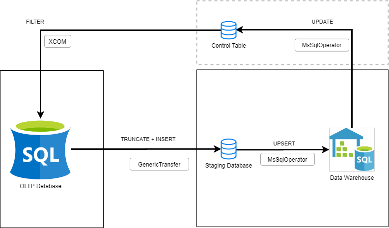 The workflow that will be implemented on Apache Airflow